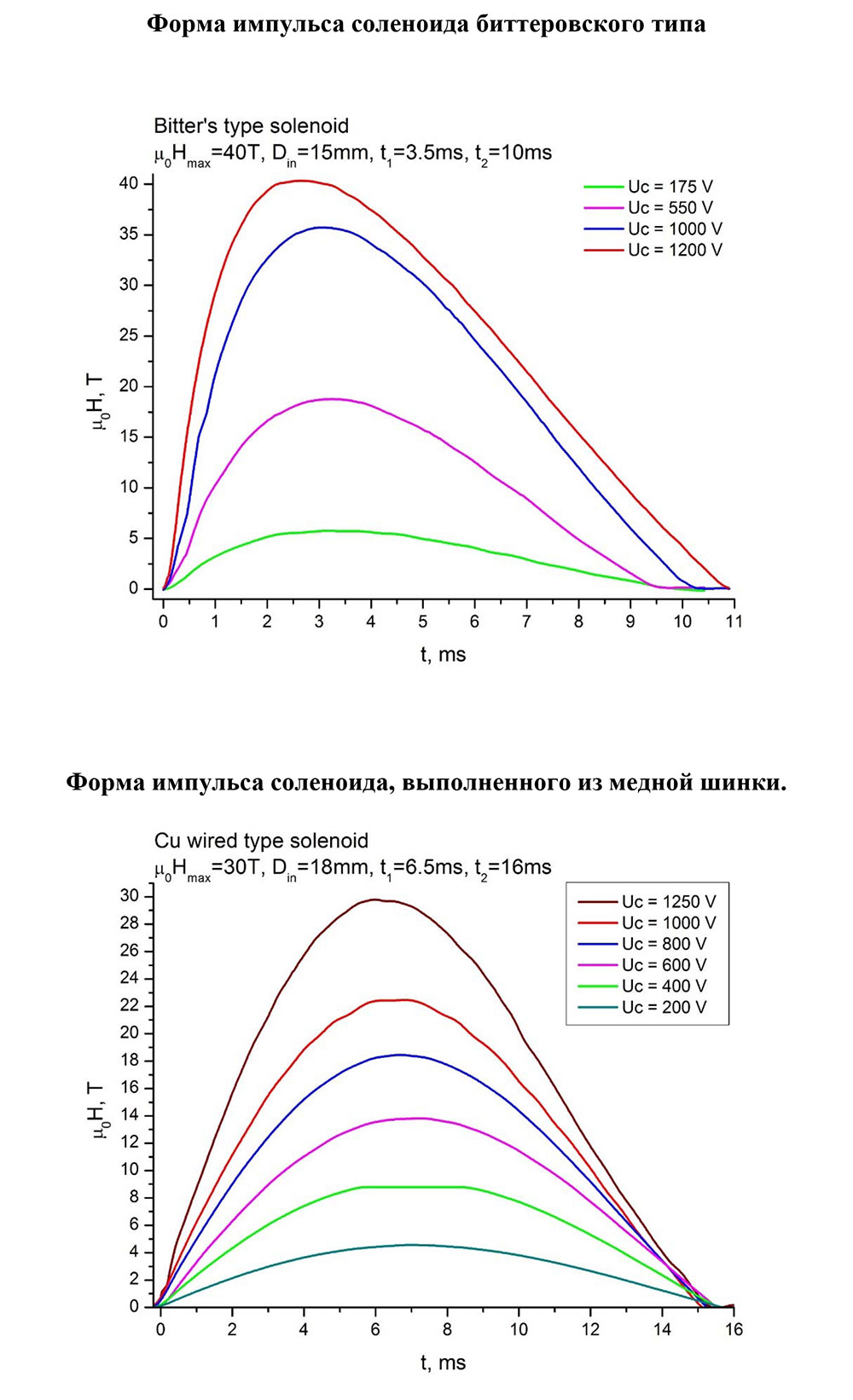 Некоторые результаты, полученные на установке