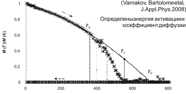  Определены энергия активации и коэффициент диффузии