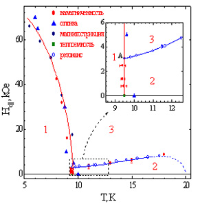 Magnetic phase diagram CuB2O4