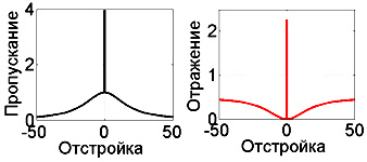 Transmission and reflection spectra of a PC with Raman gain medium. Transmission and reflection coefficients are simultaneously greater than unity. (Phys.Rev. A, 2009,  JETP, 2010).