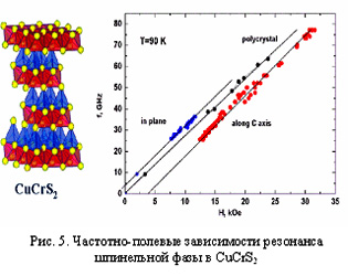 Fig. 5. Field-frequency dependences of the spinel phase resonance in CuCrS2.