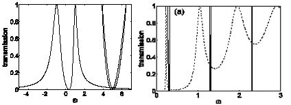 transmission in the waveguide coupled with two nonlinear defects parallel to the waveguide; On the right: in the Fabry--Perot resonator scheme